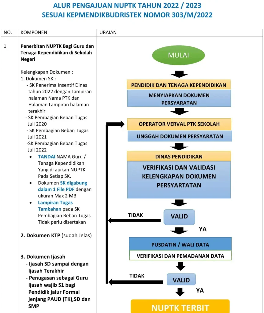 alur pengajuan nuptk